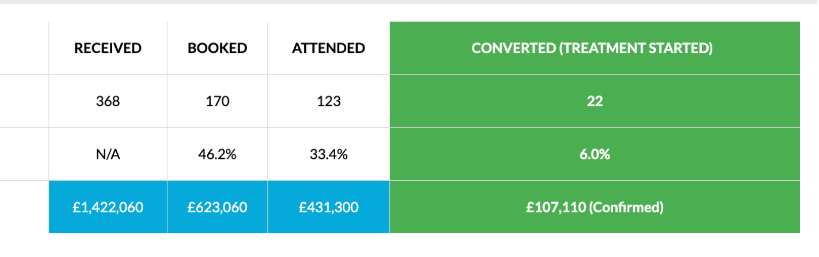 Guildford Orthodontics Invisalign results, 368 enquiries, 170 booked, 123 attended, 22 treatments started, £107,110 confirmed revenue