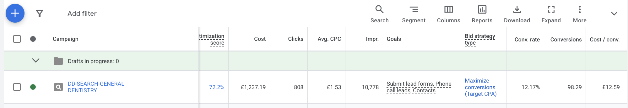 Yew Tree Dental Google Ads results, 98 conversions at £12.59 cost per conversion, 12.17% conversion rate